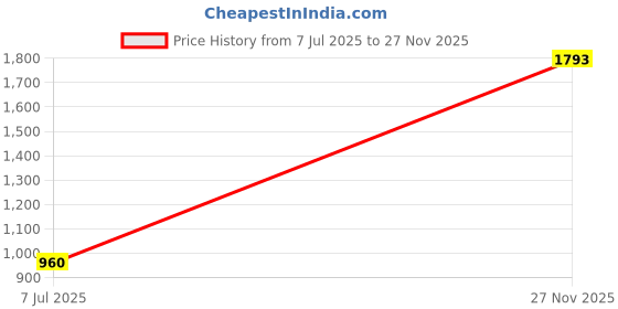 amazon.in dr. scholl's Women's FLEX THONG dr. scholl's Price History Graph from 7 Jul 2025 to 27 Nov 2025