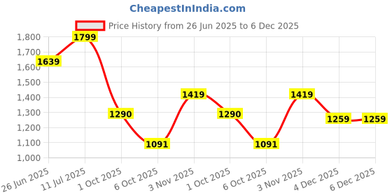 amazon.in dr. scholl's Women's FLORA MULE Slippers dr. scholl's Price History Graph from 26 Jun 2025 to 5 Dec 2025