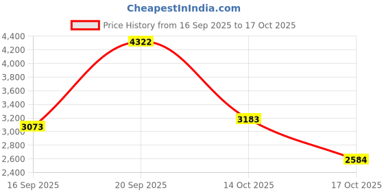 amazon.in Dr. Scholl's Women's Graduated Compression Knee High Socks - 1 & 2 Pair Packs - Energizing Comfort and Fatigue Relief Price History Graph from 16 Sep 2025 to 17 Oct 2025