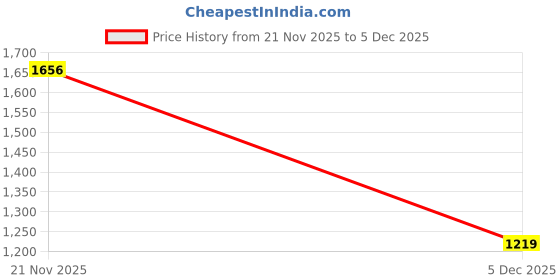 amazon.in dr. scholl's Women's LILY TR Toe Ring Sandals dr. scholl's Price History Graph from 21 Nov 2025 to 5 Dec 2025