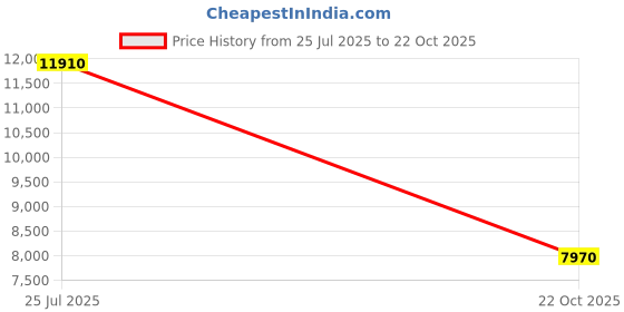 amazon.in dr. scholl's Womens Loafer Loafer dr. scholl's Price History Graph from 25 Jul 2025 to 22 Oct 2025