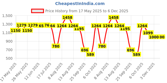amazon.in dr. scholl's Women's MYRA MULE Slippers (6741202_OFFWHITE_3 UK) dr. scholl's Price History Graph from 17 May 2025 to 5 Dec 2025