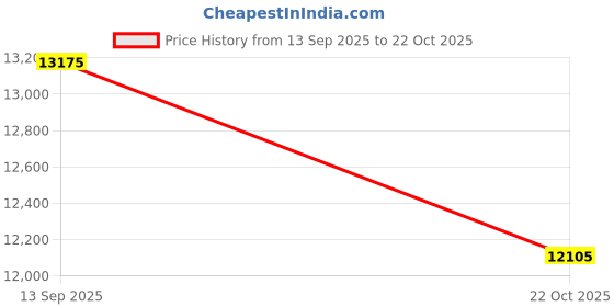 amazon.in dr. scholl's Women's Nova Loafer dr. scholl's Price History Graph from 13 Sep 2025 to 22 Oct 2025