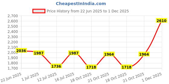 amazon.in dr. scholl's Women's POPPY THONG dr. scholl's Price History Graph from 22 Jun 2025 to 30 Nov 2025