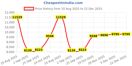 amazon.in dr. scholl's Women's Roma Collection dr. scholl's Price History Graph from 10 Aug 2025 to 22 Dec 2025