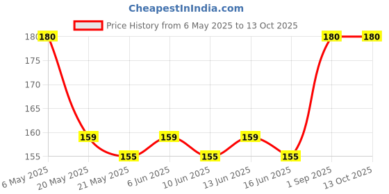 amazon.in dr. seibert Digital Thermometer DST-01 FDA Registered Professional Accuracy Beep Alarm with 12 Month Warrenty dr. seibert Price History Graph from 6 May 2025 to 12 Oct 2025