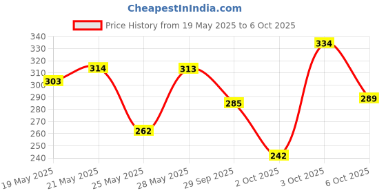 amazon.in Dr. Sheth's Centella And Niacinamide Moisturizing Cream |For Oily & Acne Prone Skin | Fades Acne Marks & Controls Excess Oil | 48-Hour* Hydration| Lightweight, Fast Absorbing & Non-Sticky | 50G Price History Graph from 19 May 2025 to 6 Oct 2025