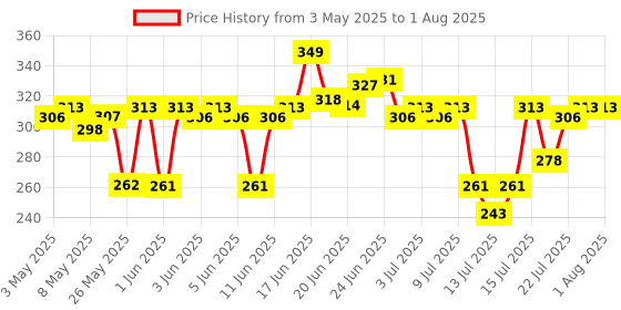 amazon.in Dr. Sheth's Ceramide & Vitamin C Body Lotion | Deeply Moisturizing Body Lotion That Repairs & Brightens Skin | 200 ml dr. sheth's Price History Graph from 3 May 2025 to 14 Jul 2025