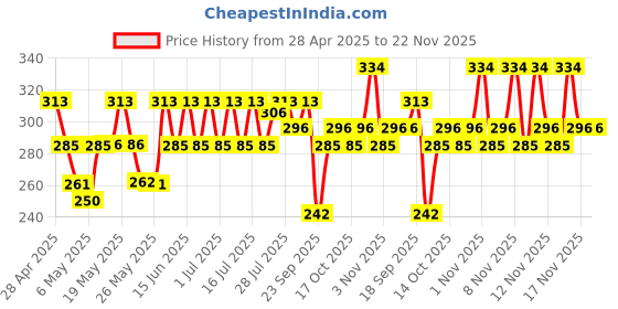 amazon.in Dr. Sheth's Ceramide & Vitamin C Brightening Face Wash | Gently Cleanses, Hydrates & Reduces Dark Spots | For Normal, Oily & Combination Skin | For Men & Women | 100 mL dr. sheth's Price History Graph from 28 Apr 2025 to 22 Nov 2025