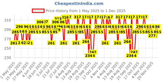 amazon.in Dr. Sheth's Ceramide & Vitamin C Oil - Free Moisturizer| Lightweight Moisturizer to Hydrate & Brighten Skin | With Vitamin C, Ceramide & Ashwagandha | For Women & Men | 50g Price History Graph from 1 May 2025 to 1 Dec 2025