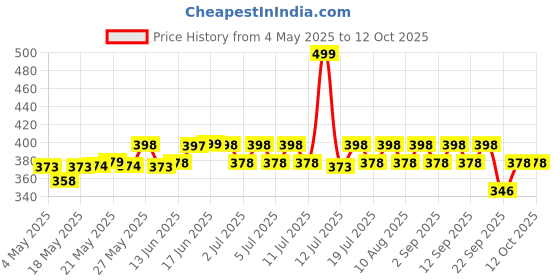amazon.in Dr. Sheth's Gulab & 6% Glycolic Acid & 5% Niacinamide Instant Brightening Face Serum | Improves Skin Texture & Uneven Skin | Normal to Oily Skin | Sensitive Skin | 30ml Price History Graph from 4 May 2025 to 12 Oct 2025