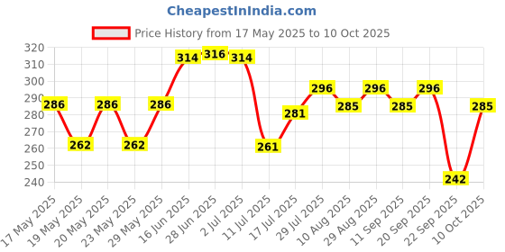 amazon.in Dr. Sheth's Gulab & Glycolic Acid Exfoliating Body Wash | For Smoother, Even-Toned Skin | With Glycolic Acid & Gulab Extract | For Unisex | 250 Ml dr. sheth's Price History Graph from 17 May 2025 to 10 Oct 2025
