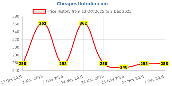 amazon.in Dr. Sheth's Tea Tree & Lactic Acid Body Lotion- 300 ml | Treats Body Acne | Moisturizes and Light Weight | Exfoliating and Non Sticky Price History Graph from 13 Oct 2025 to 2 Dec 2025