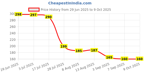amazon.in Dr Skin Sapat Lotion-24 ml & Sapat Malam-14gm | Useful in Itch,Eczema & Ringworm Price History Graph from 29 Jun 2025 to 8 Oct 2025