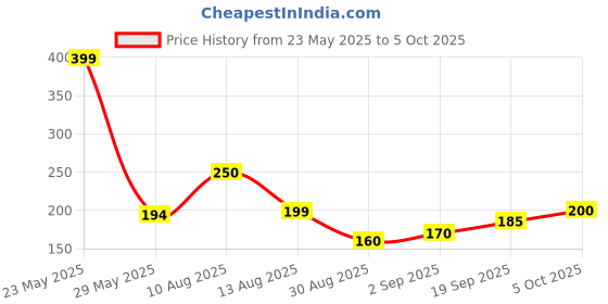 amazon.in Dr Skin Sapatt Lotion | Useful in Itch, Eczema & Ringworm | Net Weight - 12 ml | Pack of (5) Price History Graph from 23 May 2025 to 5 Oct 2025