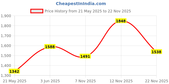 amazon.in DR Strings Mandolin: 12, 16, 28, 41 Price History Graph from 21 May 2025 to 22 Nov 2025