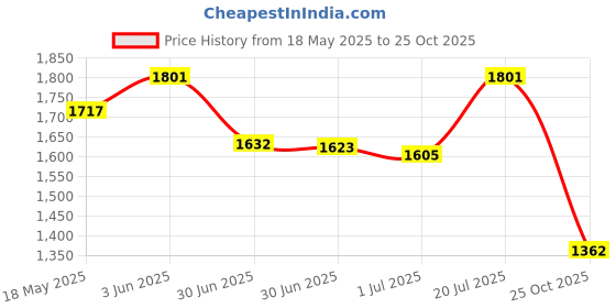 amazon.in Dr Teal's Bath Additive Lavender Oil, 8.8 Ounce Price History Graph from 18 May 2025 to 25 Oct 2025