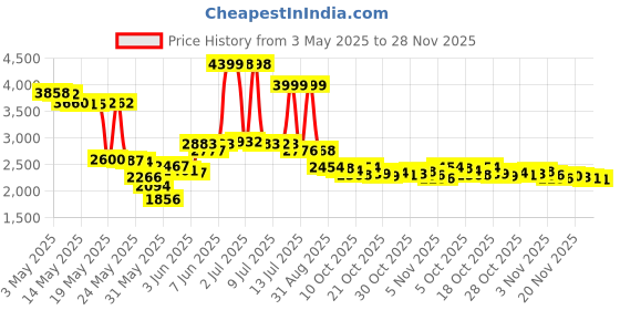 amazon.in Dr. Teals Bath & Body Oil Gift Set (2 Pack, 8.8oz Ea.) - Rejuvenating Eucalyptus & Spearmint Blended with Pure Epsom Salt - Essential Oils Hydrate Skin & Alleviates Daily Stress at Home Price History Graph from 3 May 2025 to 28 Nov 2025