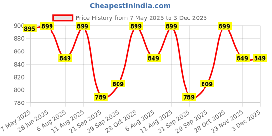 amazon.in Dr Teal's Body Wash with Pure Epsom Salt, Glow & Radiance | Shower Gel with Vitamin C & Citrus Essential Oils 710ml dr teal's Price History Graph from 7 May 2025 to 3 Dec 2025