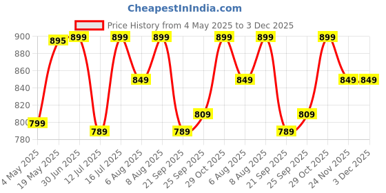 amazon.in Dr. Teal's Body Wash with Pure Epsom Salt, Relax & Relief with Eucalyptus & Spearmint | Shower Gel 710ml Price History Graph from 4 May 2025 to 2 Dec 2025