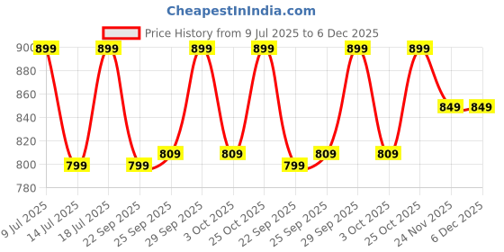 amazon.in Dr Teal's Body Wash with Pure Epsom Salt Shea Butter & Almond Oil to Soften & Moisturize | 710ml Shower Gel Price History Graph from 9 Jul 2025 to 6 Dec 2025