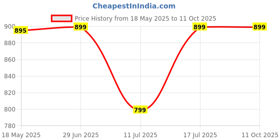 amazon.in Dr Teal's Body Wash with Pure Epsom Salt, with Prebiotic Lemon Balm & Essential Oils 710ml | With Shea Butter, Aloe Vera & Vitamin E Price History Graph from 18 May 2025 to 10 Oct 2025