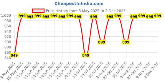 amazon.in Dr Teal's Epsom Salt Body Scrub Nourish & Protect with Coconut Oil & Essential Oils, 454g | With Pure Epsom Salt dr teal's Price History Graph from 3 May 2025 to 2 Dec 2025