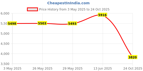 amazon.in Dr Teal's Epsom Salt Soaking Solution and Foaming Bath with Pure Epsom Salt, Lavender Price History Graph from 3 May 2025 to 24 Oct 2025