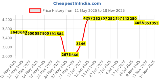 amazon.in Dr. Teal's Epsom Salt Soaking Solution Soften & Nourish with Milk and Honey 48oz Price History Graph from 11 May 2025 to 15 Nov 2025