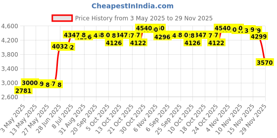 amazon.in Dr Teal's Foaming Bath (Epsom Salt), Eucalyptus Spearmint, 34 Fluid Ounce Price History Graph from 3 May 2025 to 29 Nov 2025