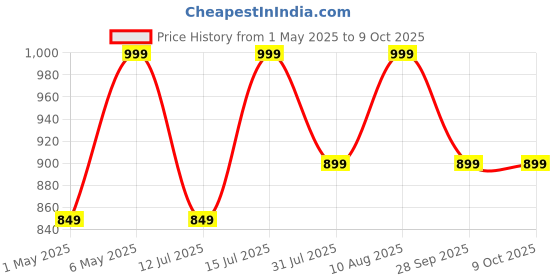 amazon.in Dr Teal's Pink Himalayan Salt Body Scrub Glow & Radiance with Citrus Essential Oils, 454g | With Pure Epsom Salt & Essential Oils dr teal's Price History Graph from 1 May 2025 to 8 Oct 2025