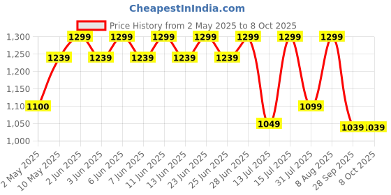 amazon.in Dr Teal's Shea Sugar Body Scrub, Citrus with Essential Oils & Vitamin C, 538g dr teal's Price History Graph from 2 May 2025 to 7 Oct 2025