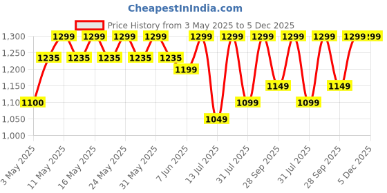 amazon.in Dr Teal's Shea Sugar Body Scrub Coconut Oil with Essential Oils, 538g dr teal's Price History Graph from 3 May 2025 to 5 Dec 2025