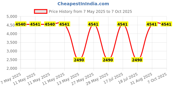 amazon.in Dr. Teal's Vitamin C & Citrus Foam Bath (1 Bottle, 34oz) - Glow & Radiance Vitamin C & Citrus Blended with Pure Epsom Salt - Essential Oils Relax & Soothe The Body at Home, Relieve Stress Price History Graph from 7 May 2025 to 7 Oct 2025