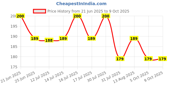 amazon.in DR. THANGS BATH BOTIKA dr. thangs Price History Graph from 21 Jun 2025 to 9 Oct 2025