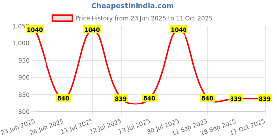 amazon.in DR. THANGS Batnashak Batika | (Pack of 6) | 60 Tablets in each pack... Price History Graph from 23 Jun 2025 to 11 Oct 2025