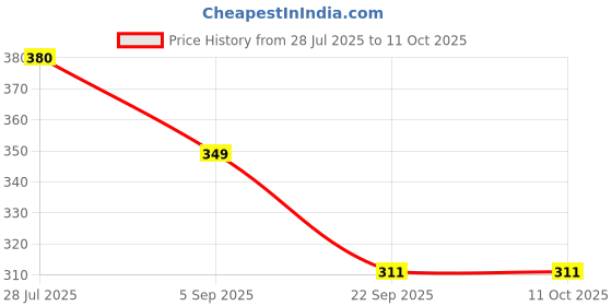 amazon.in DR. THANGS Batnashak Batika Pack of 2 | 60 tablets in each pack | 120 tablets in whole pack Price History Graph from 28 Jul 2025 to 11 Oct 2025