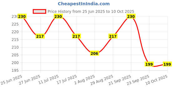 amazon.in DR. THANGS Batnashak Batika Tablets Pack of 1 | 60 Tablets in Each Pack.. dr. thangs Price History Graph from 25 Jun 2025 to 10 Oct 2025