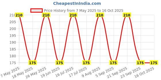 amazon.in DR. THANGS Nuroment Capaules Mayur Pack Of 1 | 30 Capule In Each Pack, Capsule Price History Graph from 7 May 2025 to 16 Oct 2025
