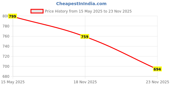 amazon.in Dr. TORSO Elbow Support Walking Stick | Height Adjustable | with 100% Aluminum Body | Crutch for Fractured Leg Patient | Men/Women/Old Age People dr. torso Price History Graph from 15 May 2025 to 23 Nov 2025