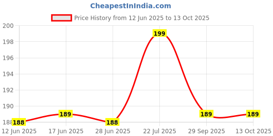 amazon.in Dr. TORSO Premium Knee Hammer with All Metal body, Triangular head and Brush for Doctors | Neurologists | Medical Students | sigma_1 (Sigma 1) Price History Graph from 12 Jun 2025 to 13 Oct 2025