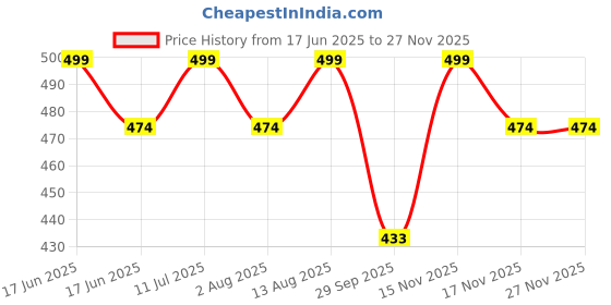 amazon.in Dr. TORSO Premium Single-Leg (Wide Base) Walking Stick with New T- Handle | Adjustible Height | Anti Slip | for Men/Women | Patients | Old People Price History Graph from 17 Jun 2025 to 24 Nov 2025
