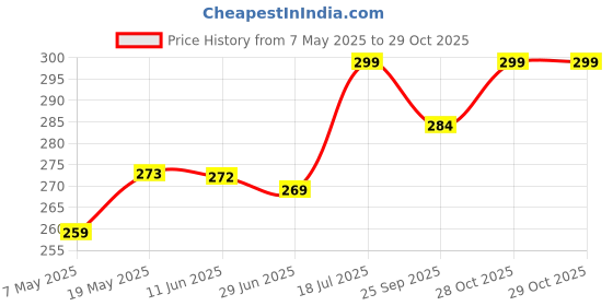 amazon.in Dr. TORSO Strong Walking Stick with Anti-Slip Base and Adjustible Height, Mild-Steel Body for Men/Women, Patients, Old People Price History Graph from 7 May 2025 to 29 Oct 2025