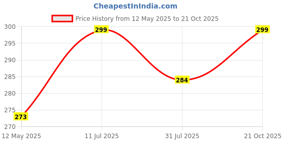 amazon.in Dr. TORSO Stylish and Premium Walking Stick with Adjustible Height, Steel Body for Men/Women, Patients, Old People (Copper) Price History Graph from 12 May 2025 to 21 Oct 2025
