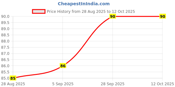 amazon.in Dr. Totala's No-Suck Thumb Therapy Lotion 10 ML | For Supporting Habit Control In Thumb Sucking And Nail Biting | With Kalmegh, Kutki & Chirayata Price History Graph from 28 Aug 2025 to 12 Oct 2025
