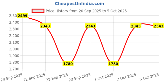 amazon.in Dr Trust Atrial Fibrillation Automatic Dual Talking Digital BP Monitor Machine (Black) dr trust Price History Graph from 20 Sep 2025 to 5 Oct 2025
