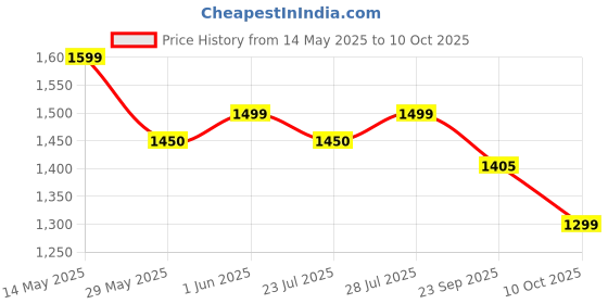 amazon.in Dr Trust Smart Automatic Digital Blood Pressure Monitor BP Machine 101 (Black) dr trust Price History Graph from 14 May 2025 to 10 Oct 2025