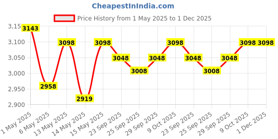 amazon.in Dr Trust USA 3-in-1 Nano Ionic Facial Steamer Vaporizer (White) & Dr Trust Digital Smart Electronic Rechargeable Bluetooth Fitness Body Composition Monitor Fat Analyzer Weight Machine (Black) dr trust Price History Graph from 1 May 2025 to 1 Dec 2025