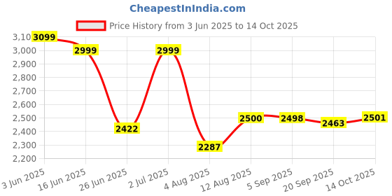 amazon.in Dr Trust USA 354 Memory Foam Wedge Pillow for Sleeping, Back Support, Acid Reflux Relief, GERD, Anti-Snoring, Pregnancy, Leg Elevation, Adjustable Orthopedic Wedge Cushion Support with Headrest Neck Price History Graph from 3 Jun 2025 to 14 Oct 2025