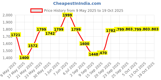amazon.in Dr Trust USA 361 Butterfly Memory Foam Cervical Pillow for Neck Pain Relief, Orthopaedic Head & Shoulder Support Effective for Sleep Disorders, Insomnia, Sleep Apnea, Anti-Snoring Pillow dr trust Price History Graph from 9 May 2025 to 13 Oct 2025